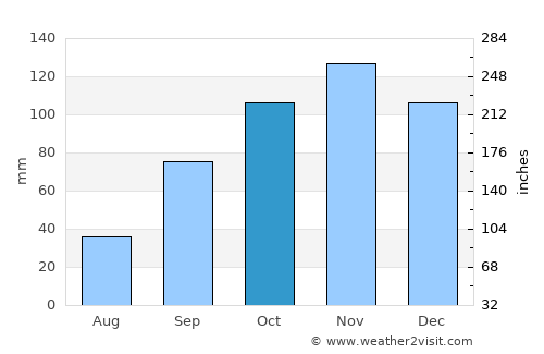 Nettuno average rain in October