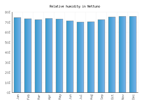 Nettuno relative humidity averages