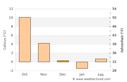 Neu-Guntramsdorf average temperature in December