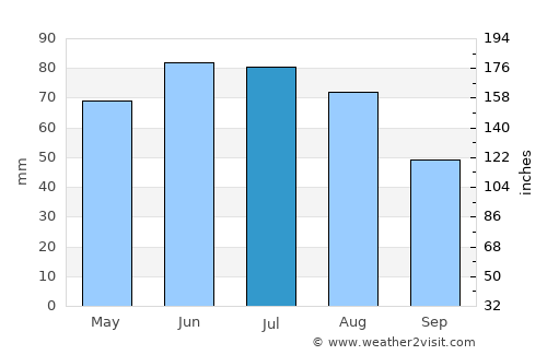 Neu-Guntramsdorf average rain in July