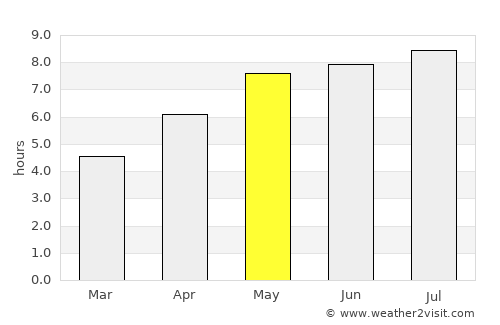 Neu-Guntramsdorf average rain in May