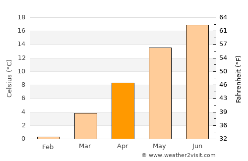 Neu-Hohenschönhausen average temperature in April