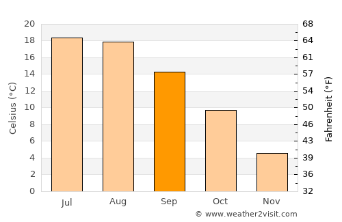 Neu-Hohenschönhausen average temperature in September