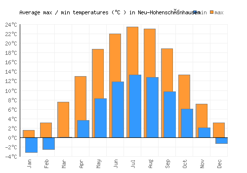 Neu-Hohenschönhausen average minimum / maximum temperatures (Celsius)