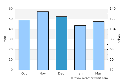 Neu Isenburg average rain in December
