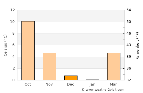 Neu Isenburg average temperature in December