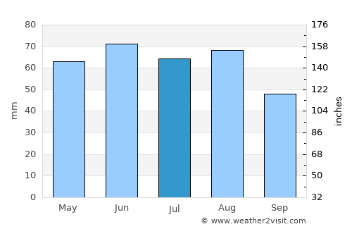 Neu Isenburg average rain in July