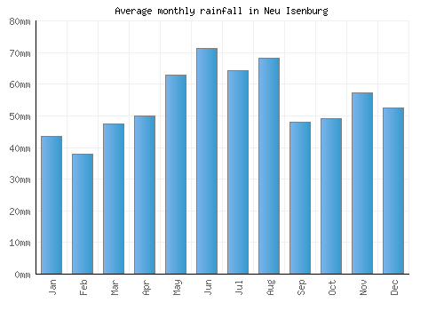 Neu Isenburg monthly rainfall chart (mm)