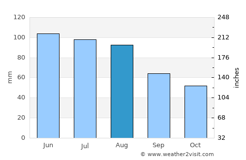 Neu-Ulm average rain in August