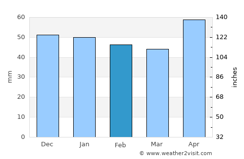 Neu-Ulm average rain in February