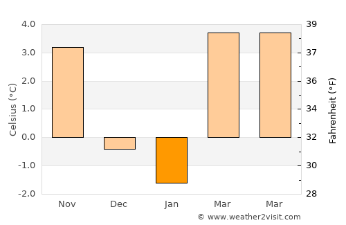 Neu-Ulm average temperature in January