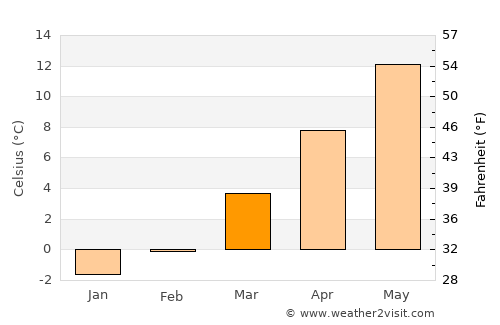 Neu-Ulm average temperature in March