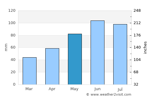 Neu-Ulm average rain in May