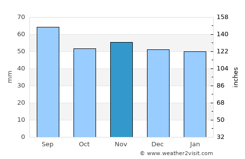 Neu-Ulm average rain in November