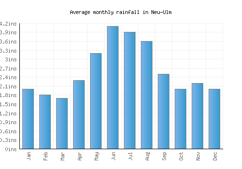 Neu-Ulm monthly rainfall chart (inches)
