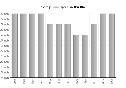 Neu-Ulm average winspeed by month (mph)