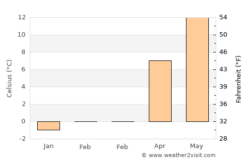 Neubrandenburg average temperature in February