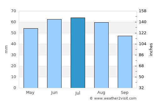 Neubrandenburg average rain in July