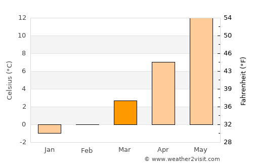 Neubrandenburg average temperature in March