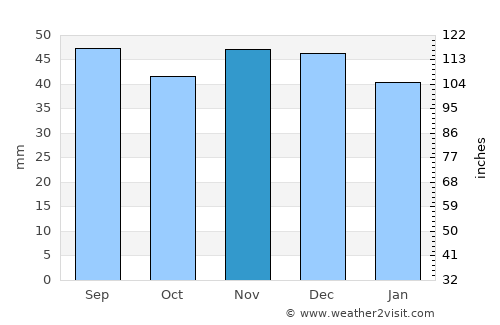 Neubrandenburg average rain in November