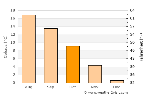 Neubrandenburg average temperature in October