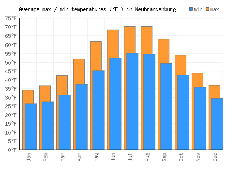 Neubrandenburg average minimum / maximum temperatures (Fahrenheit)
