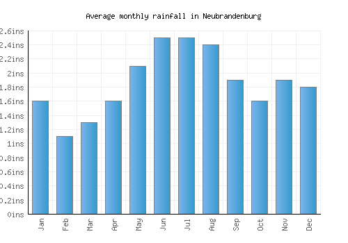 Neubrandenburg monthly rainfall chart (inches)