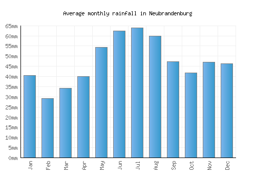 Neubrandenburg monthly rainfall chart (mm)