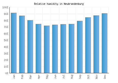 Neubrandenburg relative humidity averages