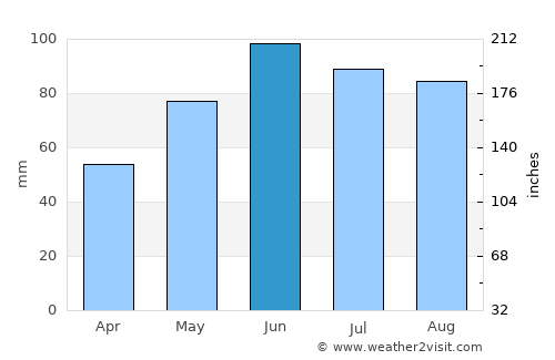 Neuburg an der Donau average rain in June