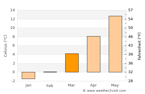 Neuburg an der Donau average temperature in March