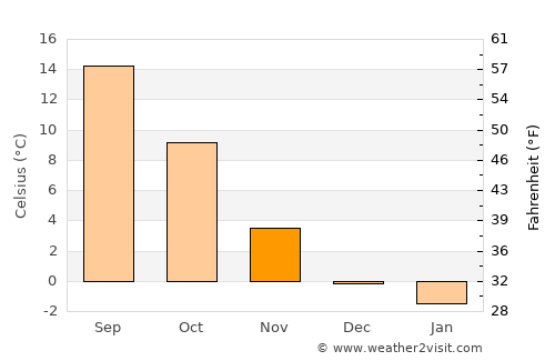 Neuburg an der Donau average temperature in November