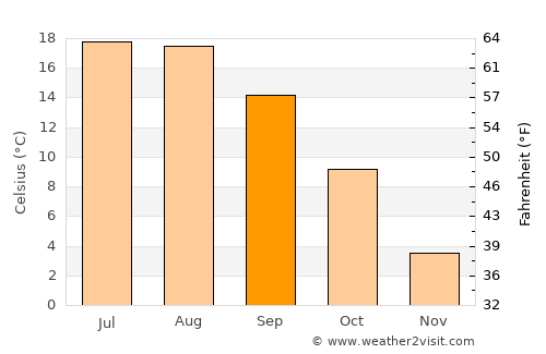 Neuburg an der Donau average temperature in September