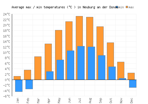 Neuburg an der Donau average minimum / maximum temperatures (Celsius)