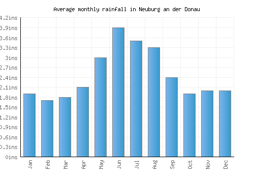 Neuburg an der Donau monthly rainfall chart (inches)