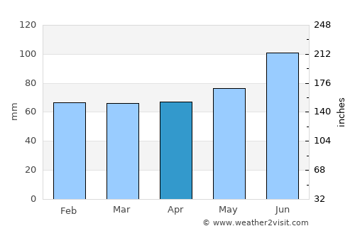 Neuchâtel average rain in April