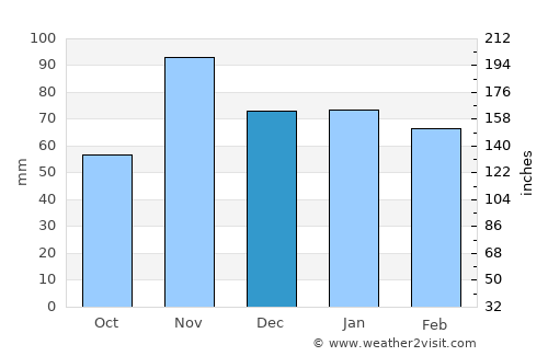 Neuchâtel average rain in December