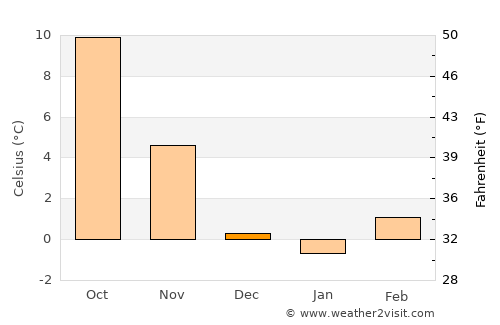 Neuchâtel average temperature in December
