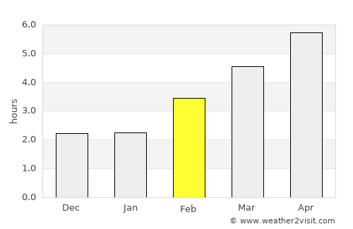 Neuchâtel average rain in February
