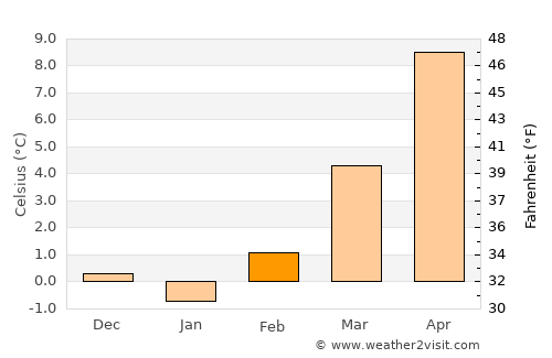 Neuchâtel average temperature in February