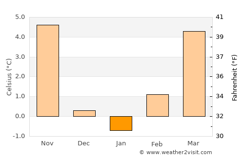 Neuchâtel average temperature in January