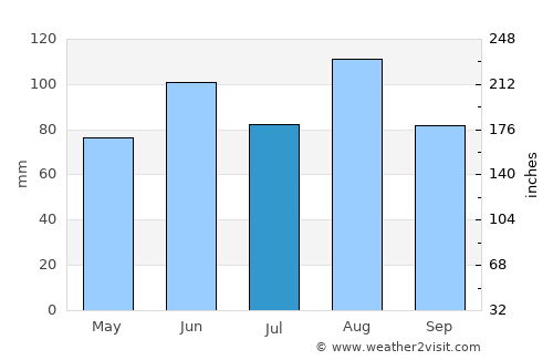 Neuchâtel average rain in July