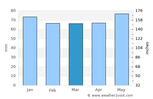 Neuchâtel average rain in March