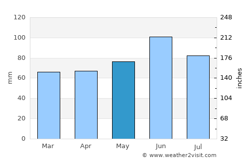 Neuchâtel average rain in May