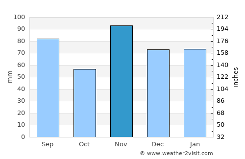 Neuchâtel average rain in November