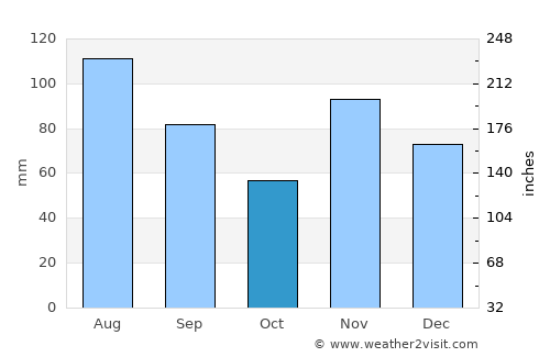 Neuchâtel average rain in October