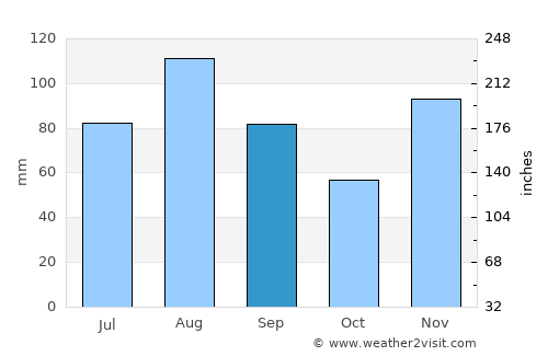 Neuchâtel average rain in September