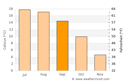 Neuchâtel average temperature in September