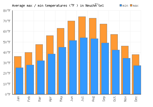 Neuchâtel average minimum / maximum temperatures (Fahrenheit)