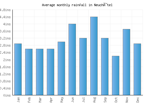 Neuchâtel monthly rainfall chart (inches)